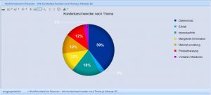 Chart mit Drill-Up-Funktion